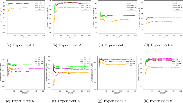 Figure 4 for Product Segmentation Newsvendor Problems: A Robust Learning Approach