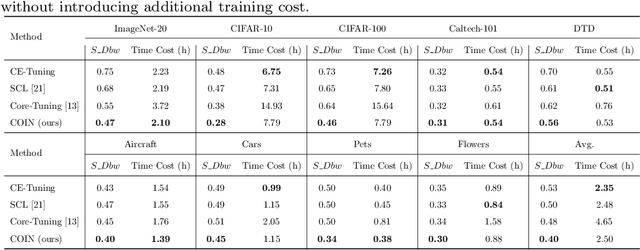 Figure 4 for Improving Fine-tuning of Self-supervised Models with Contrastive Initialization