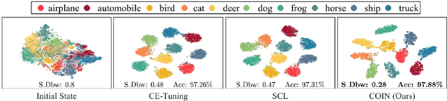 Figure 3 for Improving Fine-tuning of Self-supervised Models with Contrastive Initialization