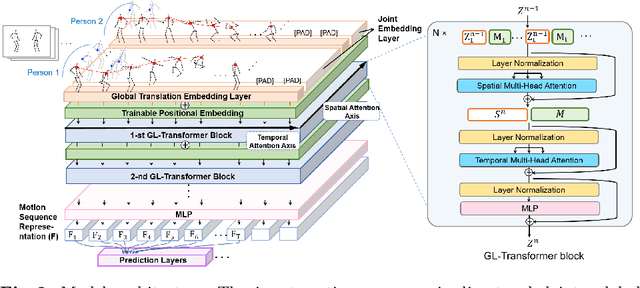 Figure 3 for Global-local Motion Transformer for Unsupervised Skeleton-based Action Learning