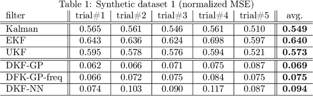 Figure 1 for The discriminative Kalman filter for nonlinear and non-Gaussian sequential Bayesian filtering