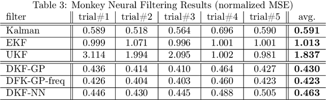 Figure 4 for The discriminative Kalman filter for nonlinear and non-Gaussian sequential Bayesian filtering
