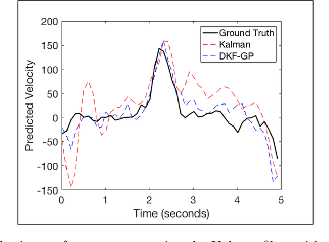 Figure 2 for The discriminative Kalman filter for nonlinear and non-Gaussian sequential Bayesian filtering
