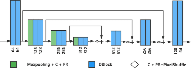 Figure 3 for Considering Image Information and Self-similarity: A Compositional Denoising Network