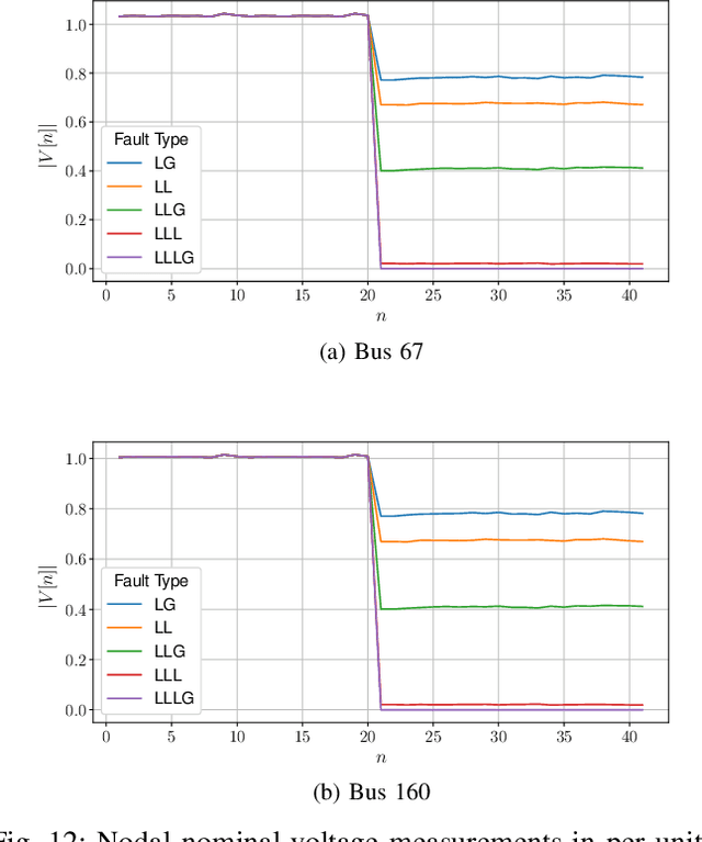 Figure 4 for Quick Line Outage Identification in Urban Distribution Grids via Smart Meters