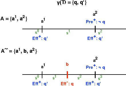 Figure 4 for Extracting Lifted Mutual Exclusion Invariants from Temporal Planning Domains