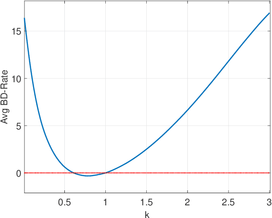Figure 3 for Near Optimal Per-Clip Lagrangian Multiplier Prediction in HEVC
