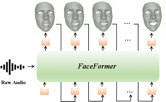 Figure 1 for FaceFormer: Speech-Driven 3D Facial Animation with Transformers