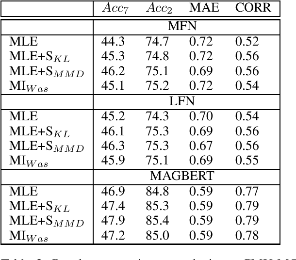 Figure 2 for Neural Dependency Coding inspired Multimodal Fusion