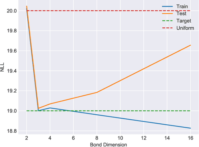 Figure 2 for Probabilistic Modeling with Matrix Product States