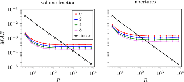 Figure 2 for Consistent and symmetry preserving data-driven interface reconstruction for the level-set method