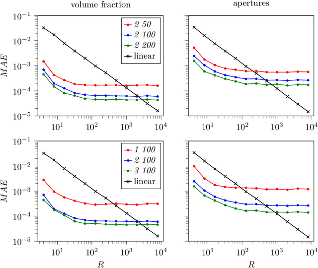 Figure 3 for Consistent and symmetry preserving data-driven interface reconstruction for the level-set method