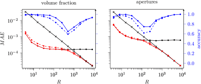 Figure 4 for Consistent and symmetry preserving data-driven interface reconstruction for the level-set method
