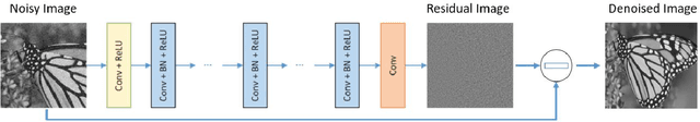 Figure 1 for Meta-Optimization of Deep CNN for Image Denoising Using LSTM