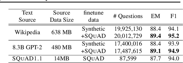 Figure 4 for Training Question Answering Models From Synthetic Data