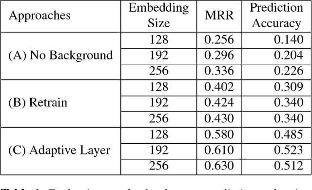 Figure 2 for Personalized word representations Carrying Personalized Semantics Learned from Social Network Posts