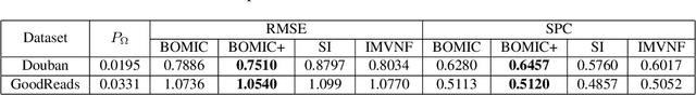 Figure 2 for Orthogonal Inductive Matrix Completion