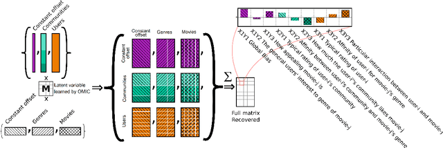 Figure 1 for Orthogonal Inductive Matrix Completion