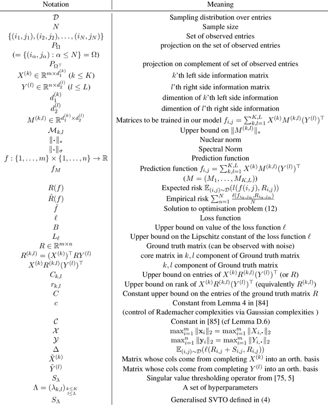 Figure 4 for Orthogonal Inductive Matrix Completion
