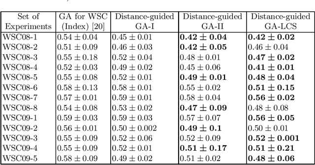 Figure 2 for Distance-Guided GA-Based Approach to Distributed Data-Intensive Web Service Composition