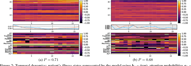 Figure 3 for Deep Learning to Attend to Risk in ICU