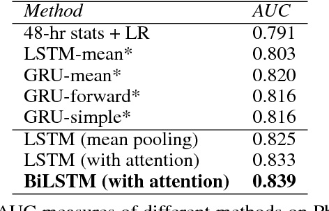 Figure 2 for Deep Learning to Attend to Risk in ICU