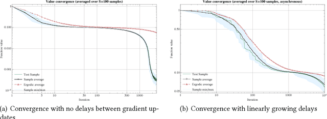 Figure 2 for Distributed stochastic optimization with large delays