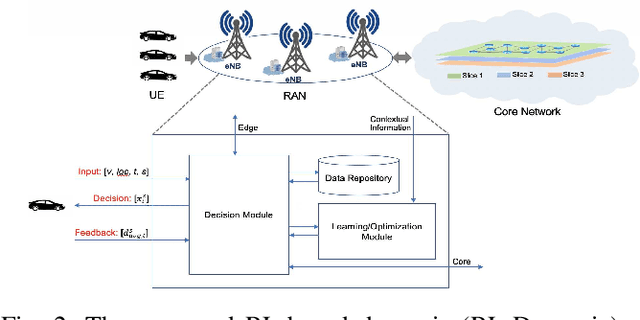 Figure 2 for Reinforcement Learning-based Dynamic Service Placement in Vehicular Networks