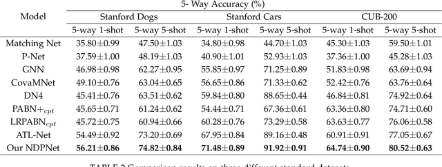 Figure 4 for NDPNet: A novel non-linear data projection network for few-shot fine-grained image classification