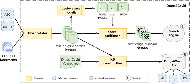 Figure 1 for Drugs4Covid: Drug-driven Knowledge Exploitation based on Scientific Publications