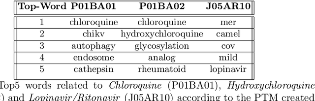 Figure 2 for Drugs4Covid: Drug-driven Knowledge Exploitation based on Scientific Publications