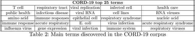 Figure 4 for Drugs4Covid: Drug-driven Knowledge Exploitation based on Scientific Publications