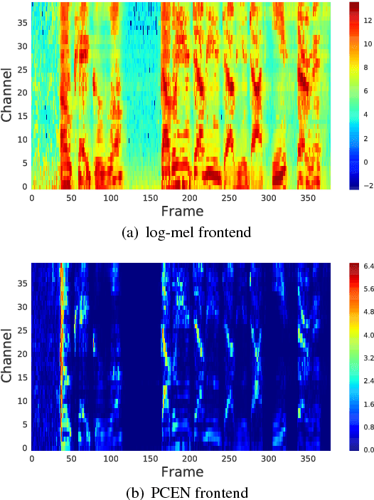 Figure 1 for Trainable Frontend For Robust and Far-Field Keyword Spotting