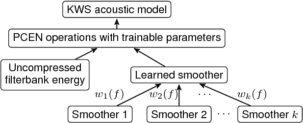 Figure 2 for Trainable Frontend For Robust and Far-Field Keyword Spotting