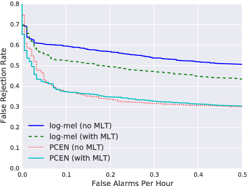 Figure 3 for Trainable Frontend For Robust and Far-Field Keyword Spotting