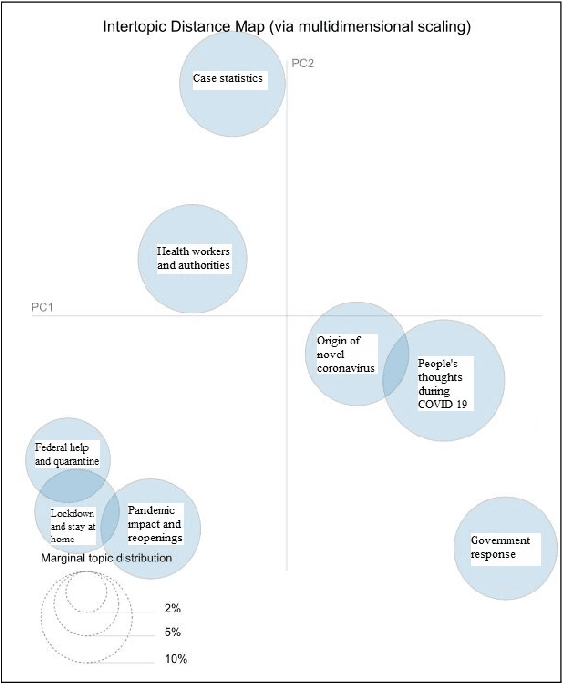 Figure 2 for Leveraging Natural Language Processing to Mine Issues on Twitter During the COVID-19 Pandemic