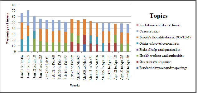 Figure 4 for Leveraging Natural Language Processing to Mine Issues on Twitter During the COVID-19 Pandemic