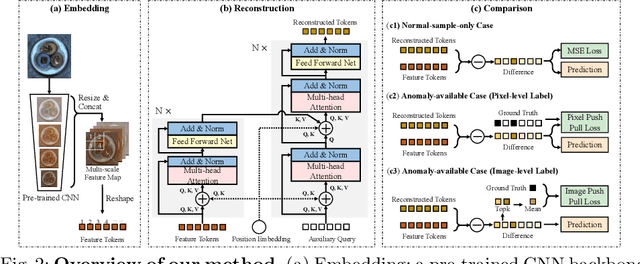 Figure 3 for ADTR: Anomaly Detection Transformer with Feature Reconstruction