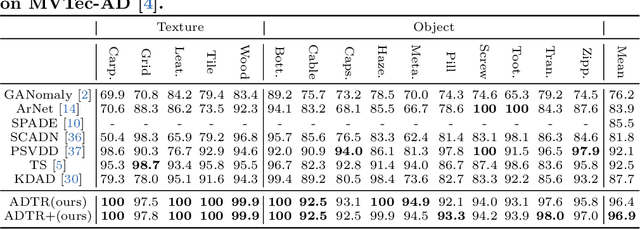 Figure 4 for ADTR: Anomaly Detection Transformer with Feature Reconstruction