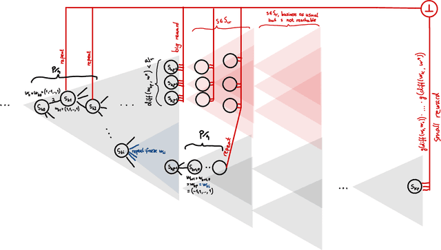 Figure 2 for TensorPlan and the Few Actions Lower Bound for Planning in MDPs under Linear Realizability of Optimal Value Functions