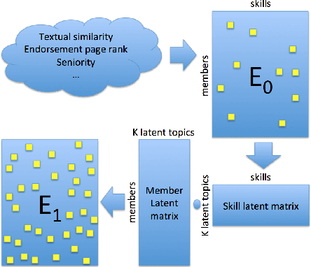 Figure 1 for Learning to Rank Personalized Search Results in Professional Networks