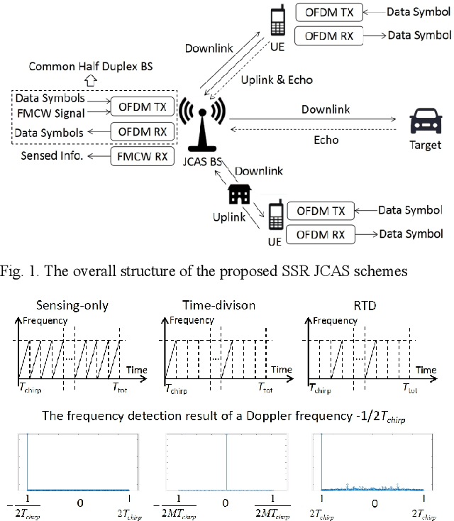 Figure 1 for Waveform Design Using Half-duplex Devices for 6G Joint Communications and Sensing