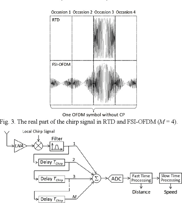 Figure 2 for Waveform Design Using Half-duplex Devices for 6G Joint Communications and Sensing