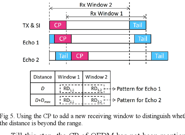 Figure 3 for Waveform Design Using Half-duplex Devices for 6G Joint Communications and Sensing