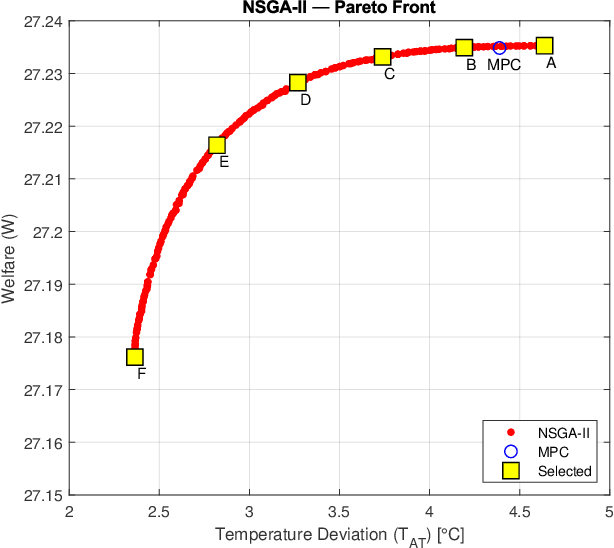 Figure 2 for Multi-objective Optimal Control of Dynamic Integrated Model of Climate and Economy: Evolution in Action