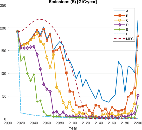 Figure 4 for Multi-objective Optimal Control of Dynamic Integrated Model of Climate and Economy: Evolution in Action