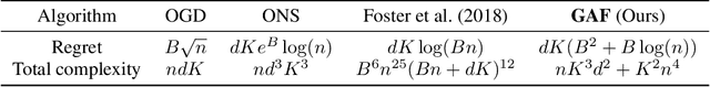 Figure 1 for Mixability made efficient: Fast online multiclass logistic regression