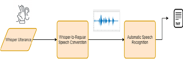 Figure 1 for WHALETRANS: E2E WHisper to nAturaL spEech conversion using modified TRANSformer network