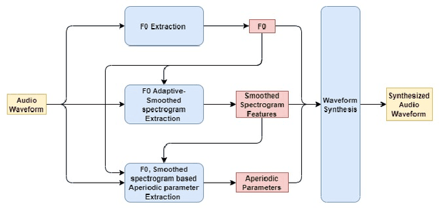 Figure 3 for WHALETRANS: E2E WHisper to nAturaL spEech conversion using modified TRANSformer network