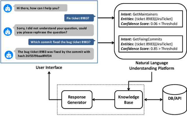 Figure 1 for A Comparison of Natural Language Understanding Platforms for Chatbots in Software Engineering